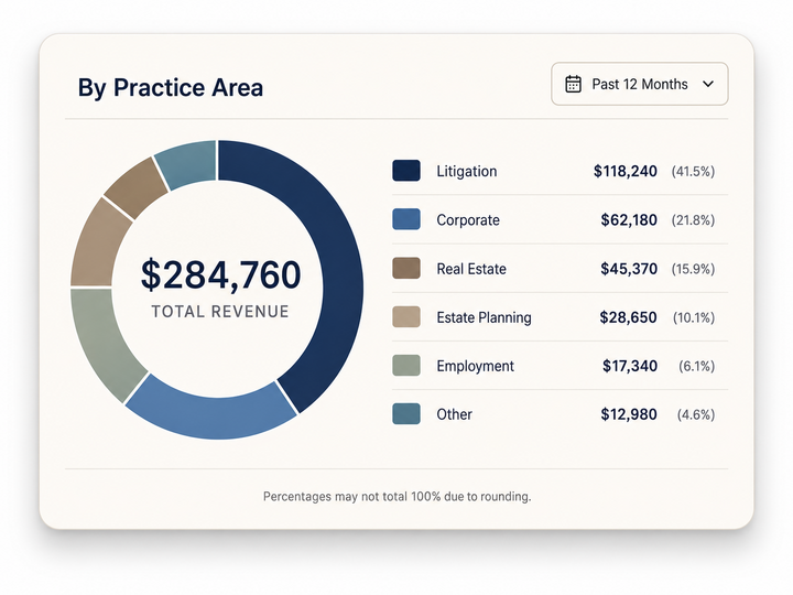 Practice revenue by area